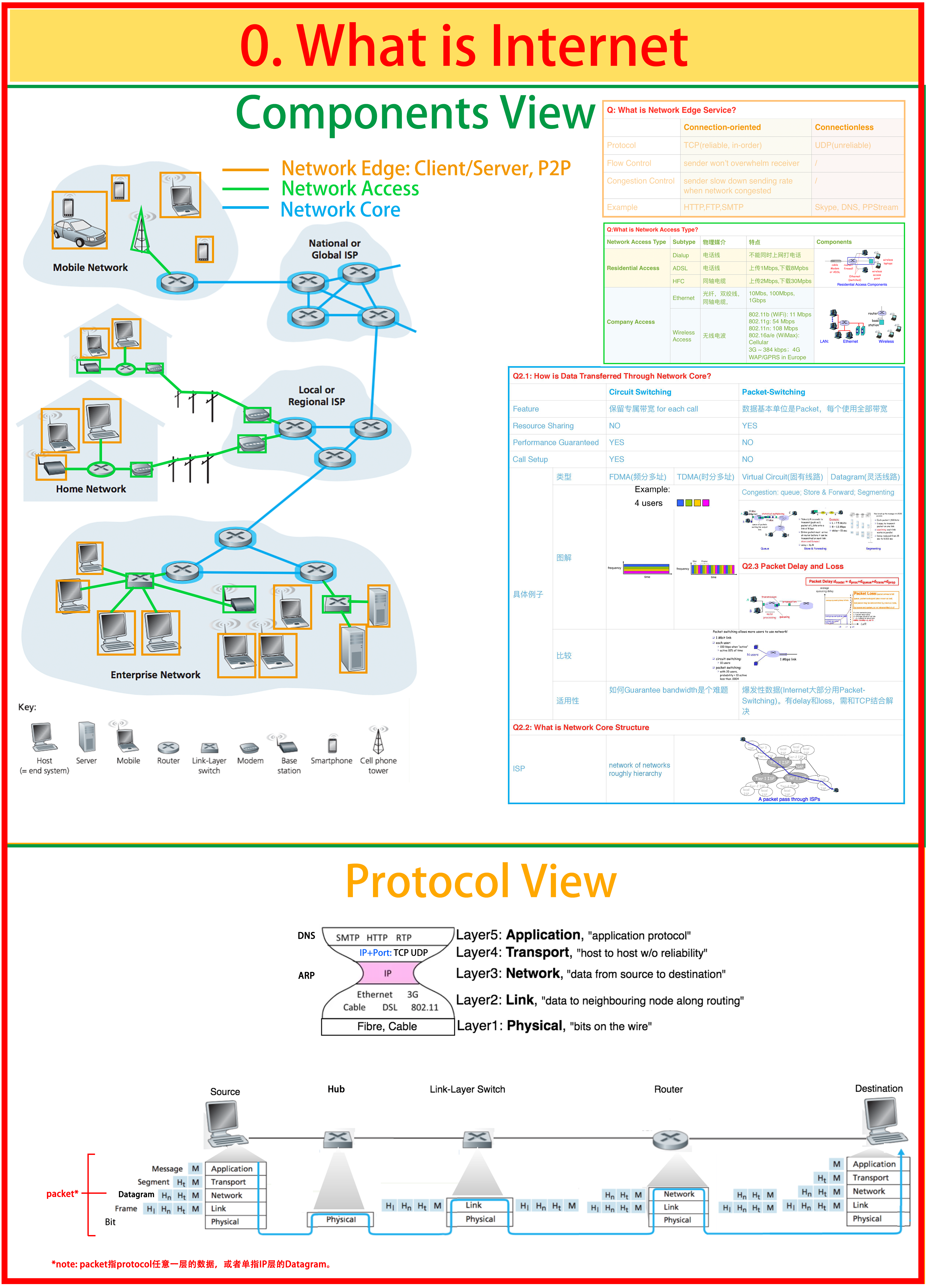 Network overview